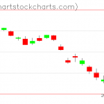 TLT charts on February 24, 2021
