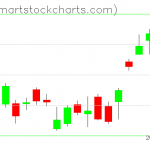 USO charts on February 05, 2021