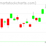 UUP charts on February 03, 2021