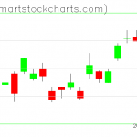 UUP charts on February 04, 2021