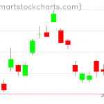 UUP charts on February 17, 2021