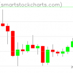 Zcash charts on February 03, 2021