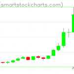 Zcash charts on February 14, 2021