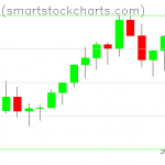 Bitcoin charts on March 18, 2021