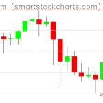 Ethereum charts on March 02, 2021