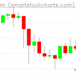 Ethereum charts on March 05, 2021