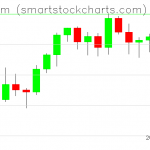 Ethereum charts on March 18, 2021