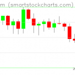 Ethereum charts on March 24, 2021