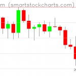 Ethereum charts on March 25, 2021