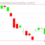 GLD charts on March 15, 2021