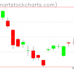 GLD charts on March 17, 2021