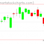 GLD charts on March 30, 2021