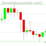 Litecoin charts on March 03, 2021