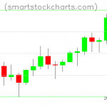 Litecoin charts on March 13, 2021