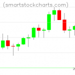 Litecoin charts on March 18, 2021