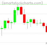 Litecoin charts on March 23, 2021