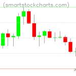 Litecoin charts on March 24, 2021