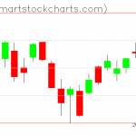 QQQ charts on March 17, 2021