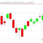 QQQ charts on March 18, 2021