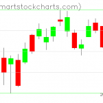 QQQ charts on March 25, 2021