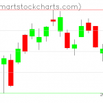 QQQ charts on March 26, 2021