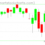 SPY charts on March 02, 2021