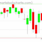 SPY charts on March 03, 2021