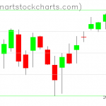 SPY charts on March 16, 2021