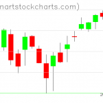 SPY charts on March 17, 2021