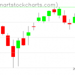 SPY charts on March 23, 2021