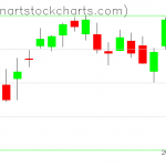 SPY charts on March 29, 2021