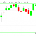 SPY charts on March 30, 2021