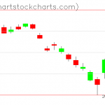 TLT charts on March 01, 2021