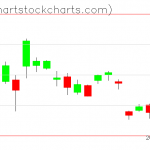 TLT charts on March 17, 2021