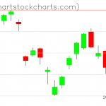 TLT charts on March 30, 2021