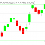 USO charts on March 12, 2021