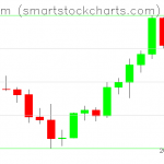 Ethereum charts on April 04, 2021