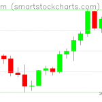 Ethereum charts on April 05, 2021