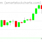 Ethereum charts on April 17, 2021