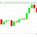 Ethereum charts on April 18, 2021