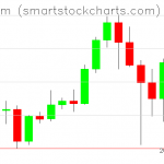 Ethereum charts on April 21, 2021