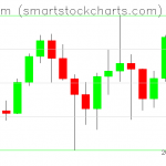 Ethereum charts on April 27, 2021