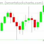 Ethereum charts on April 28, 2021