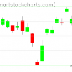 GLD charts on April 12, 2021