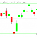 GLD charts on April 14, 2021