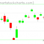 GLD charts on April 15, 2021