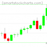 Litecoin charts on April 07, 2021