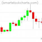 Litecoin charts on April 22, 2021