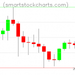 Litecoin charts on April 30, 2021