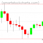 Litecoin charts on May 01, 2021